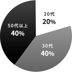 年代